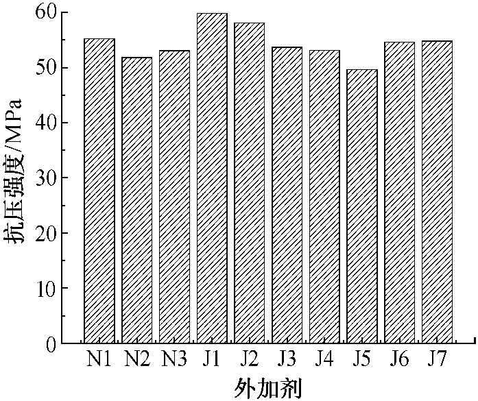 3.2.1 不同高效減水劑及功能組分對混凝土塑性抗裂的影響